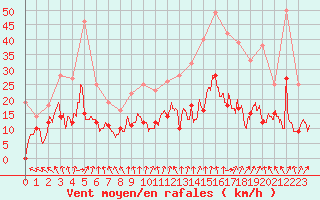 Courbe de la force du vent pour Lons-le-Saunier (39)