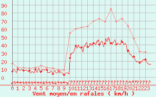 Courbe de la force du vent pour Dole-Tavaux (39)