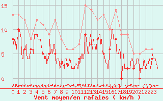 Courbe de la force du vent pour Luxeuil (70)