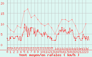 Courbe de la force du vent pour Ambrieu (01)