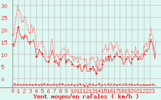 Courbe de la force du vent pour Chteaudun (28)