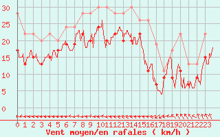 Courbe de la force du vent pour Brignogan (29)