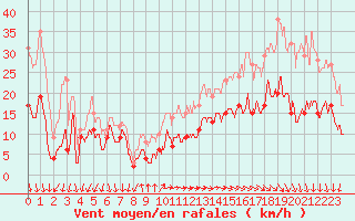 Courbe de la force du vent pour Cap Ferret (33)