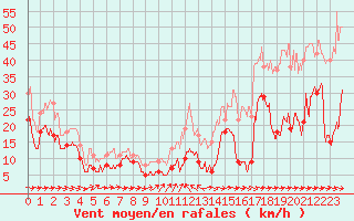 Courbe de la force du vent pour Cap Pertusato (2A)