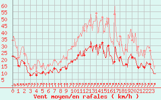 Courbe de la force du vent pour Angers-Marc (49)