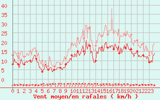 Courbe de la force du vent pour Lanvoc (29)