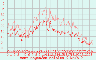 Courbe de la force du vent pour Bziers Cap d