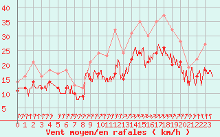 Courbe de la force du vent pour Landivisiau (29)