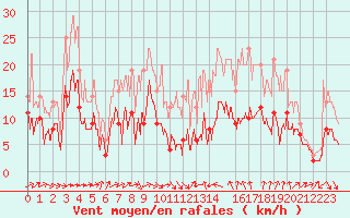 Courbe de la force du vent pour Niort (79)