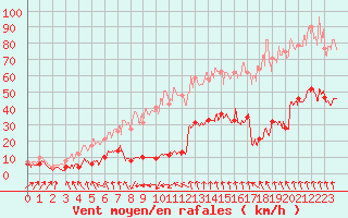 Courbe de la force du vent pour Ouessant (29)