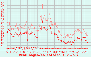 Courbe de la force du vent pour Mont-Saint-Vincent (71)