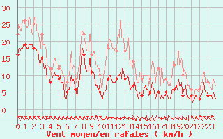 Courbe de la force du vent pour Marcenat (15)