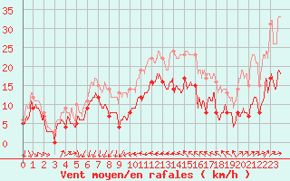 Courbe de la force du vent pour Antibes (06)