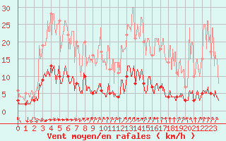 Courbe de la force du vent pour Besanon (25)