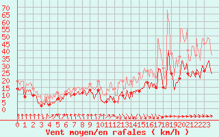 Courbe de la force du vent pour Tarbes (65)