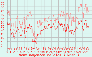 Courbe de la force du vent pour Salon-de-Provence (13)