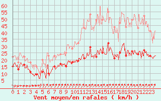 Courbe de la force du vent pour Dunkerque (59)