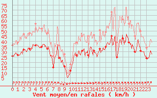 Courbe de la force du vent pour Chteaudun (28)