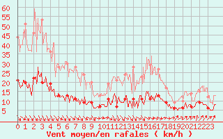 Courbe de la force du vent pour Paris - Montsouris (75)