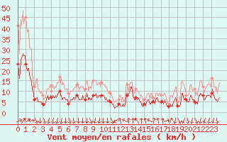 Courbe de la force du vent pour Cannes (06)