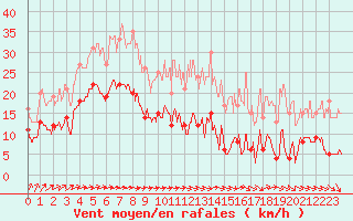 Courbe de la force du vent pour Mont-Saint-Vincent (71)