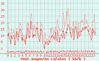 Courbe de la force du vent pour Pau (64)