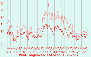 Courbe de la force du vent pour Le Havre - Octeville (76)