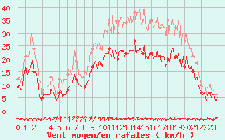 Courbe de la force du vent pour Rochefort Saint-Agnant (17)