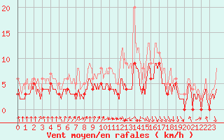 Courbe de la force du vent pour Nevers (58)