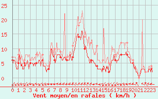 Courbe de la force du vent pour Bordeaux (33)