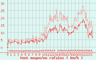 Courbe de la force du vent pour Angers-Marc (49)