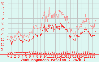 Courbe de la force du vent pour Chteauroux (36)