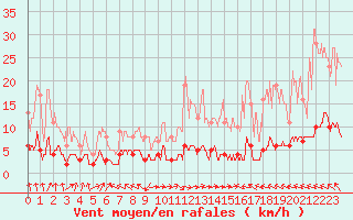 Courbe de la force du vent pour Chteau-Chinon (58)