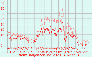 Courbe de la force du vent pour Romorantin (41)