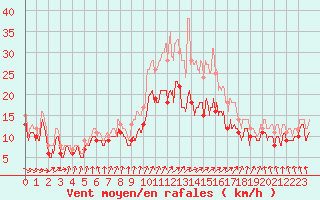 Courbe de la force du vent pour Chlons-en-Champagne (51)