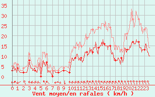 Courbe de la force du vent pour Nevers (58)