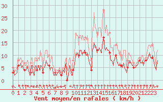 Courbe de la force du vent pour Orly (91)