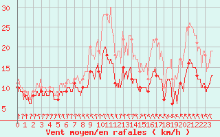 Courbe de la force du vent pour Cherbourg (50)