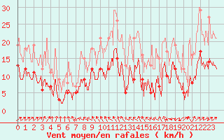 Courbe de la force du vent pour Bergerac (24)