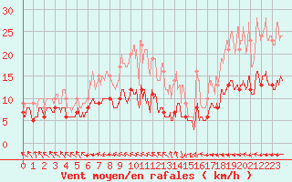 Courbe de la force du vent pour Biscarrosse (40)