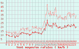 Courbe de la force du vent pour La Roche-sur-Yon (85)