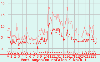 Courbe de la force du vent pour Toulon (83)