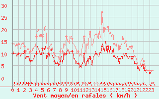 Courbe de la force du vent pour Toussus-le-Noble (78)