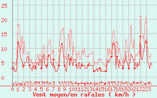 Courbe de la force du vent pour Saint-Girons (09)