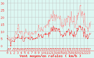 Courbe de la force du vent pour Trappes (78)
