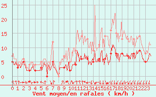 Courbe de la force du vent pour Chartres (28)