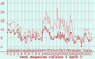 Courbe de la force du vent pour Saint-milion (33)