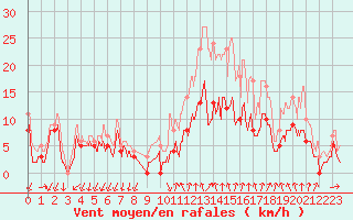 Courbe de la force du vent pour Aubenas - Lanas (07)