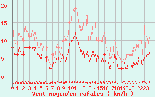 Courbe de la force du vent pour Langres (52) 