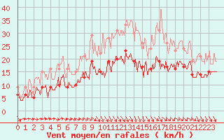 Courbe de la force du vent pour Beauvais (60)